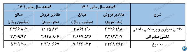 رشد چشمگیر نرخ‌های فروش در سایه تورم بالای ۵۰ درصد کشور