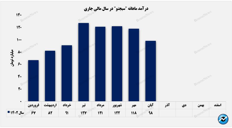 روند درآمدزایی سبجنو+بورس نیوز