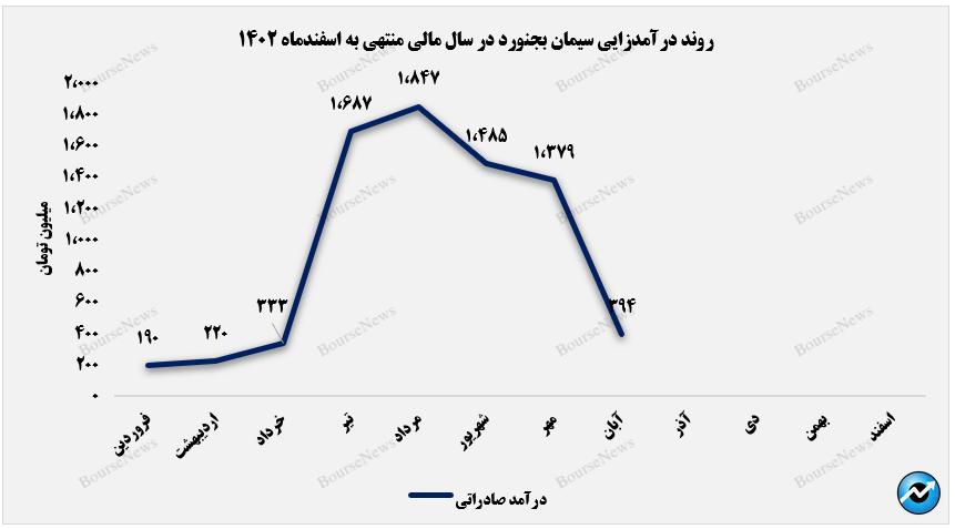 روند درآمد صادراتی سیمان بجنورد+بورس نیوز