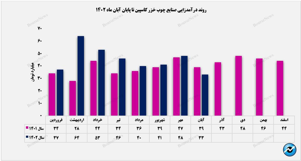 عقب نشینی چخزر از درآمد سال گذشته