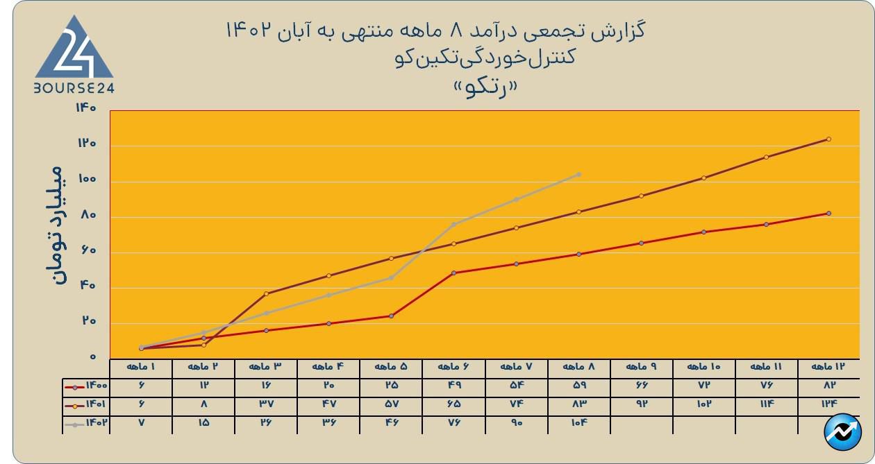 رتکو