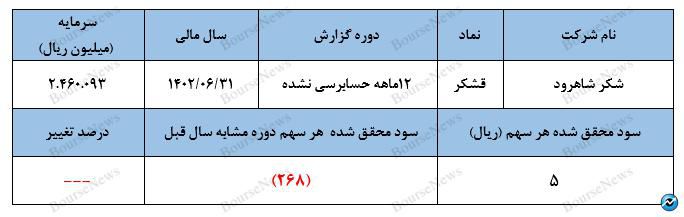 درآمد‌های غیرعملیاتی مانع شناسایی مجدد زیان شد