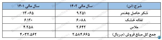 درآمد‌های غیرعملیاتی مانع شناسایی مجدد زیان شد