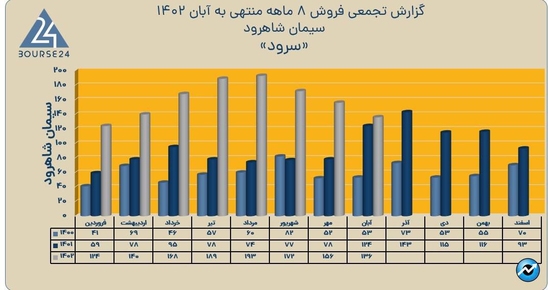 سرود