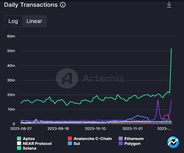 solana-sol-makes-history-with-about-51m-surge-in-daily-transactions