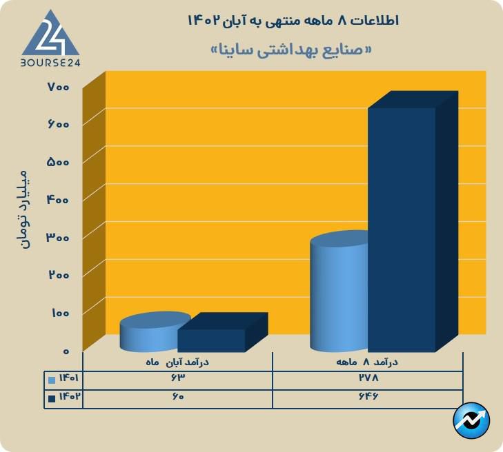 ساینا