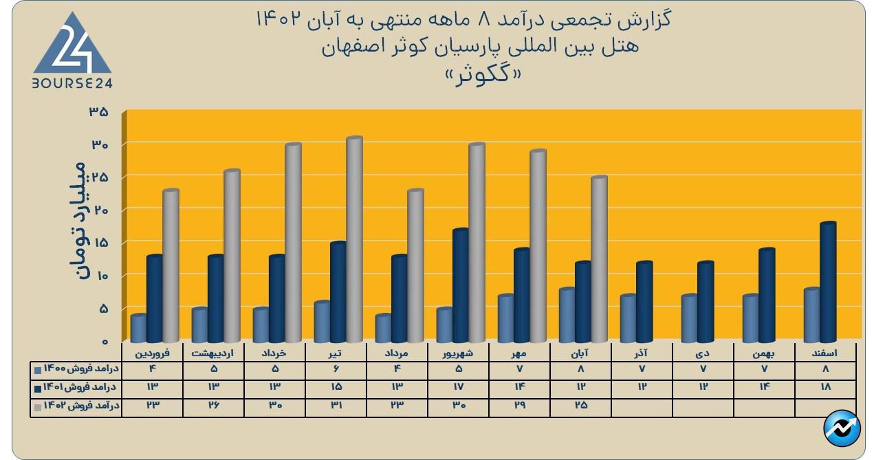 گکوثر