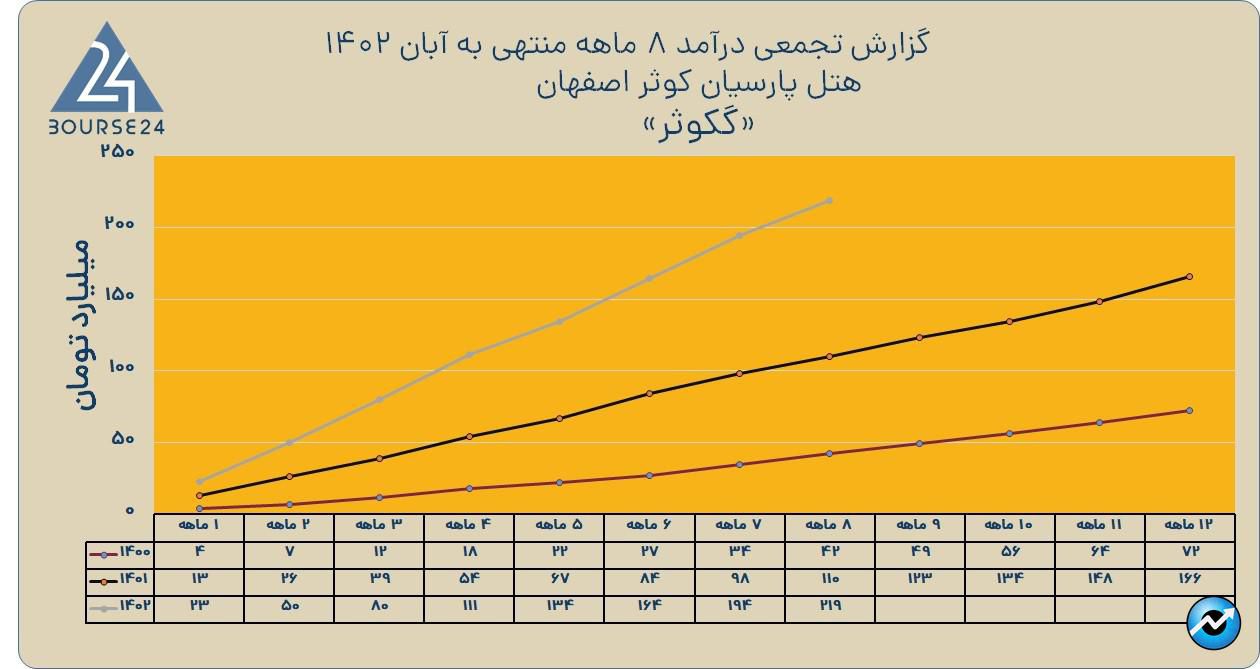 گکوثر