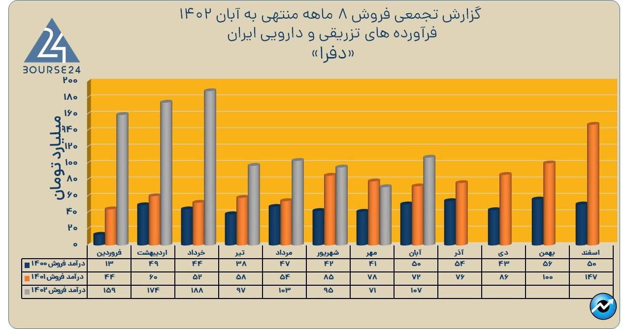 دفرا