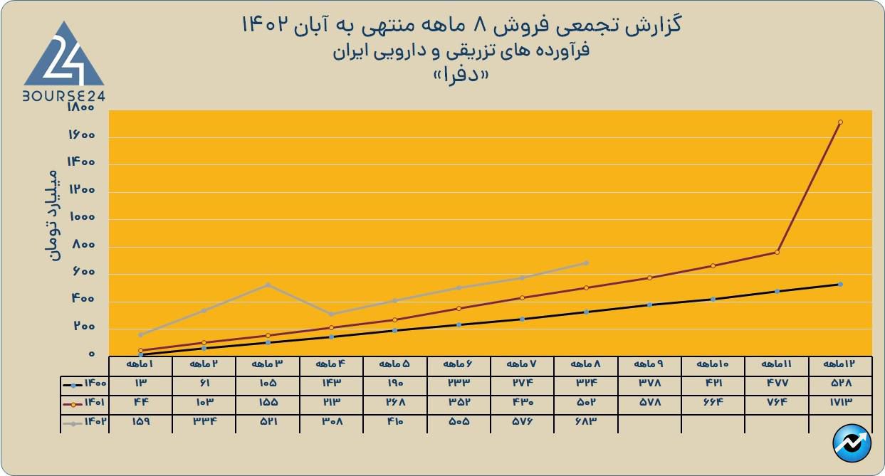 دفرا