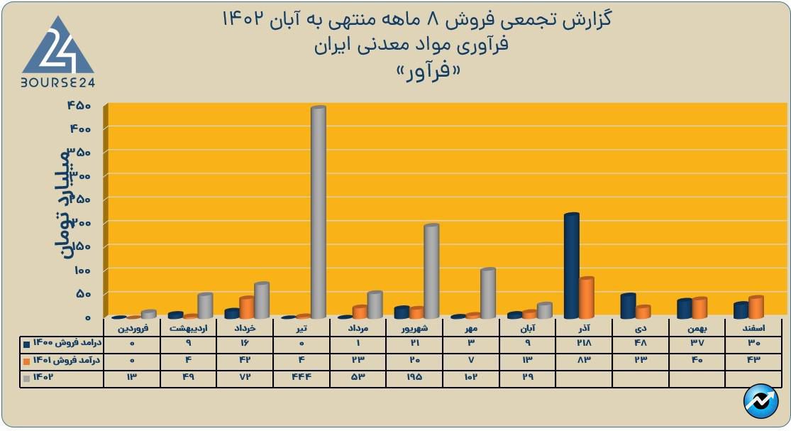 فرآور