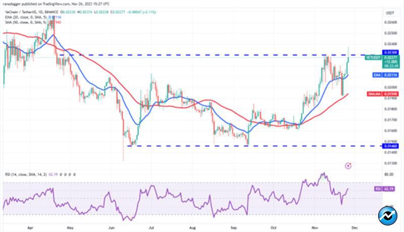 نمودار روزانه VET/USDT.