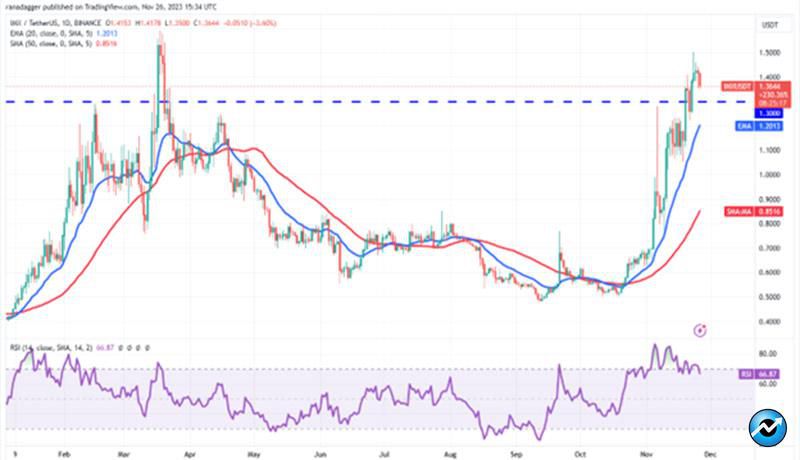 نمودار روزانه IMX/USDT.