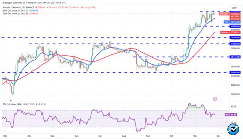 نمودار روزانه BTC/USDT.