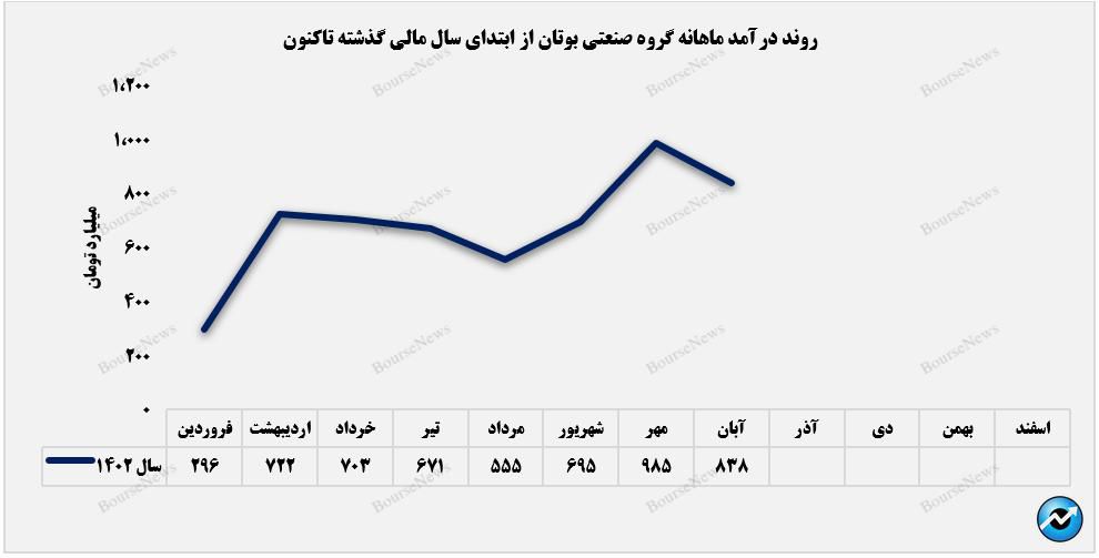 سرما به فروش شوفاژهای لبوتان زد+بورس نیوز