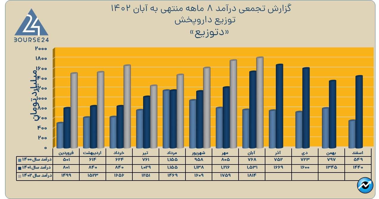 دتوزیع