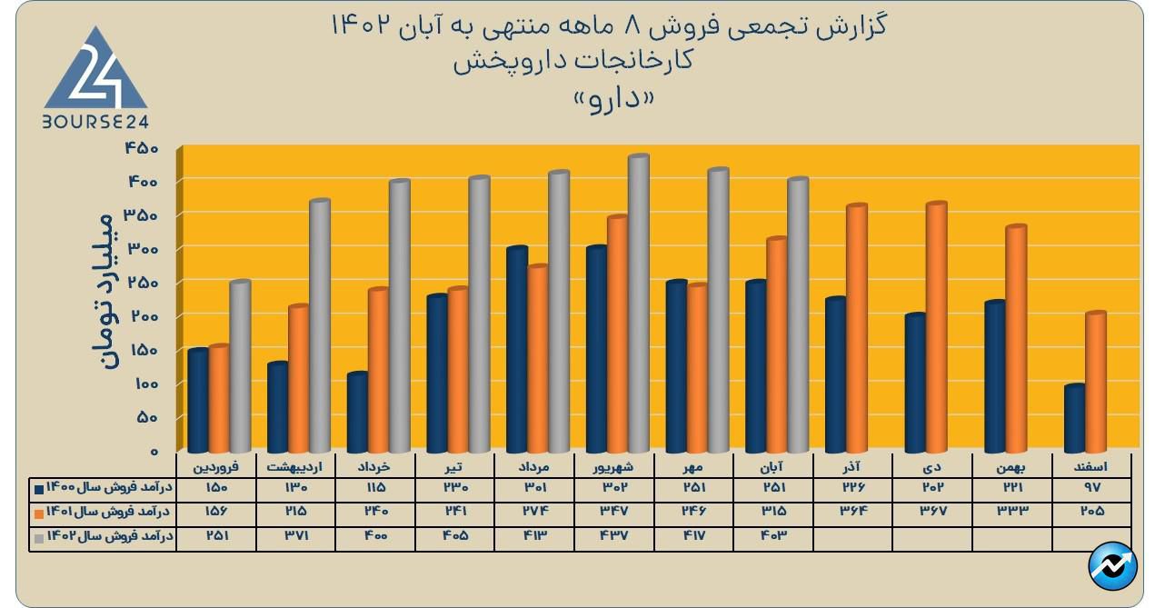 دارو