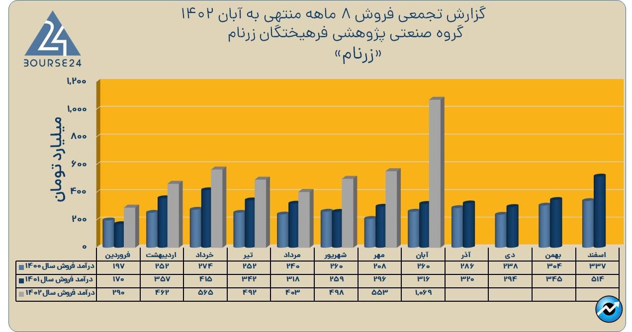 زرنام