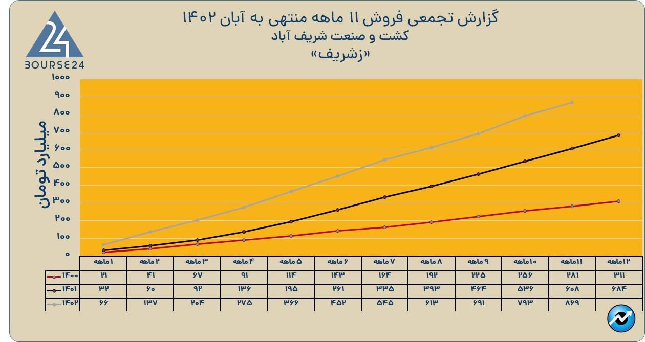 زشریف