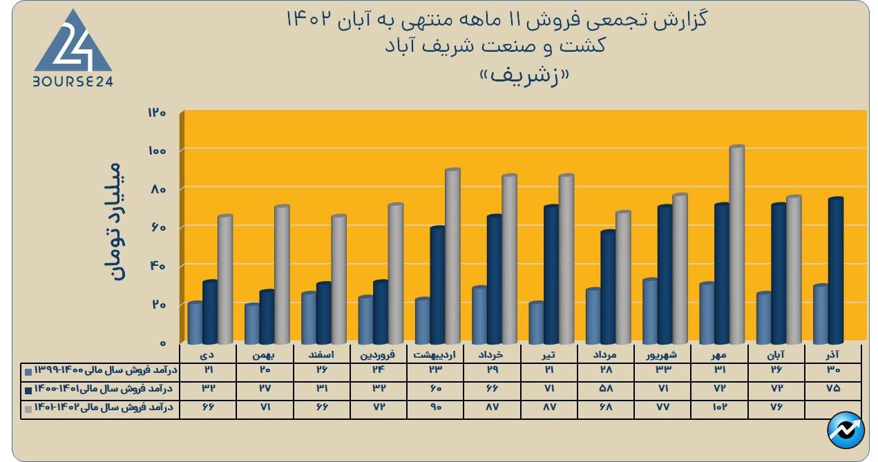 زشریف