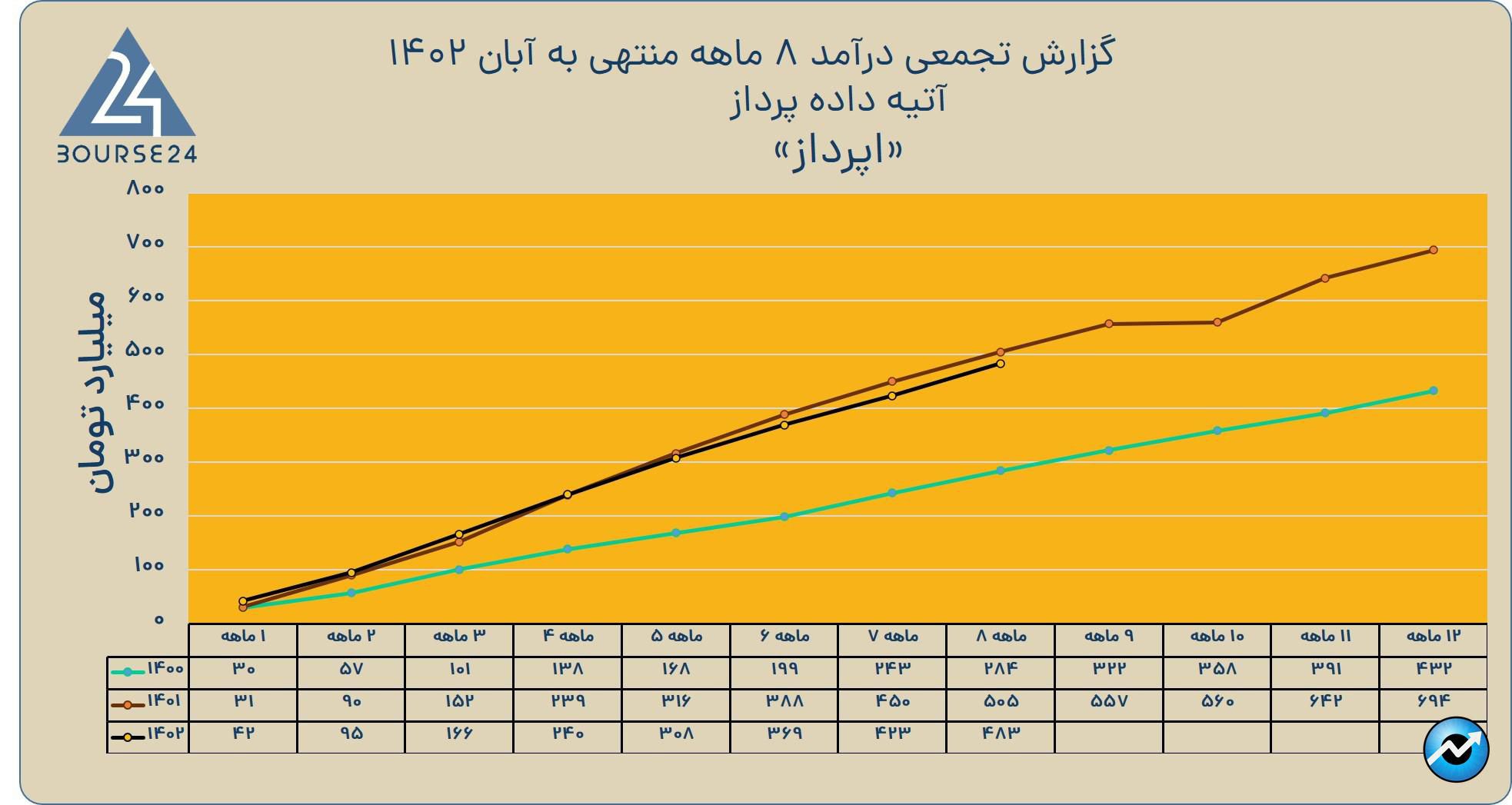 بی