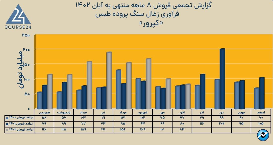 کپرور