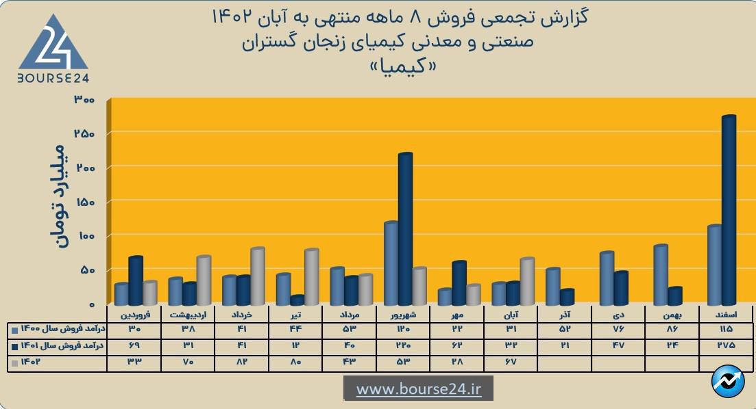 کیمیا