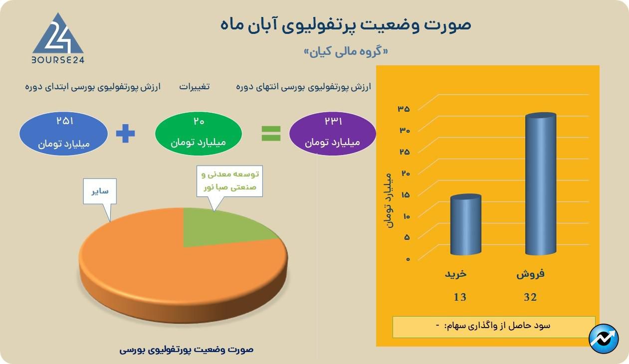 کیانا