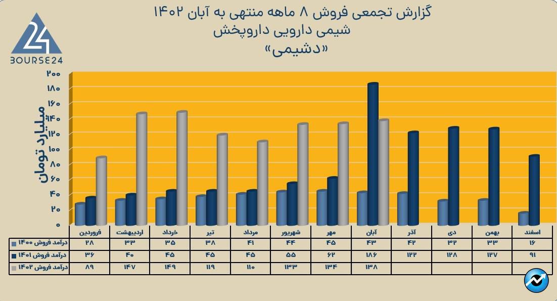 دشیمی