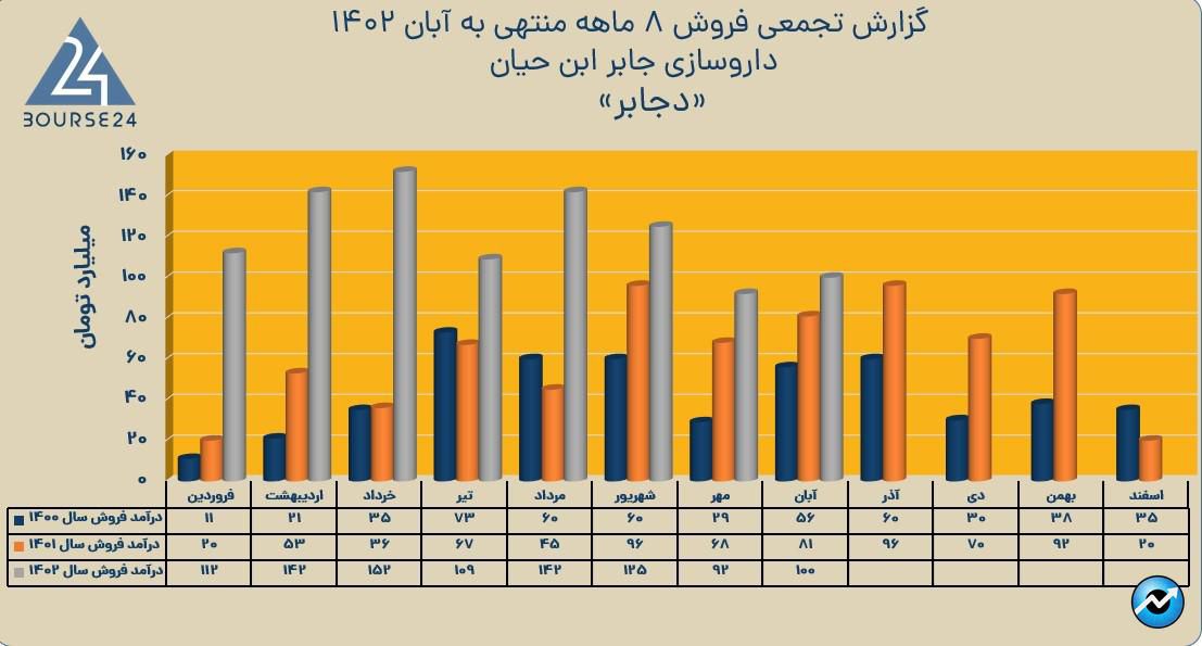 دجابر