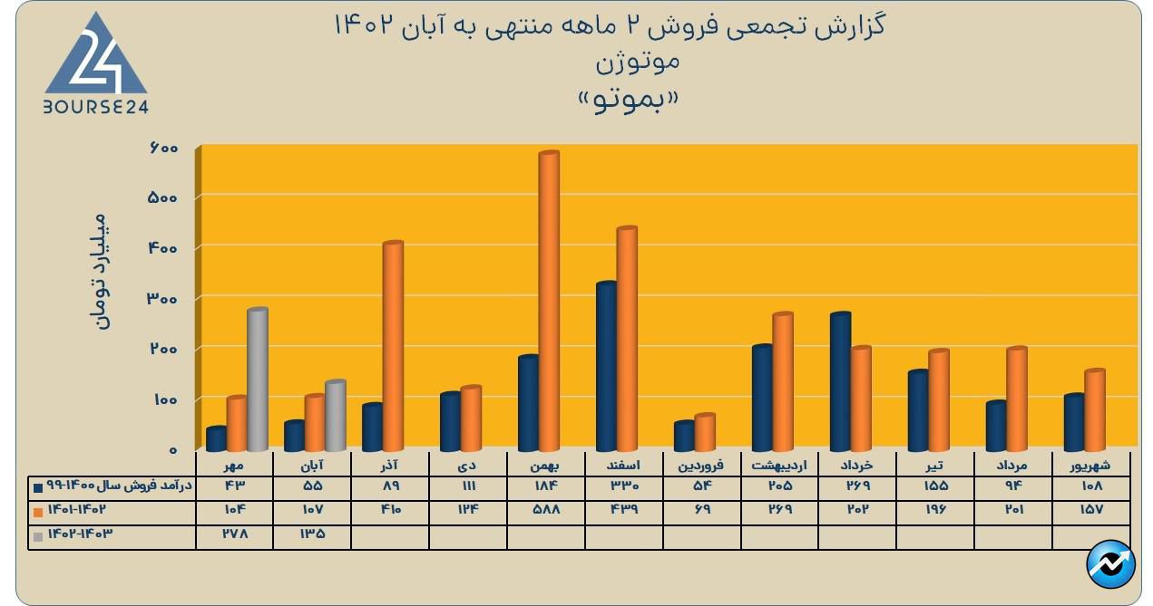 بموتو