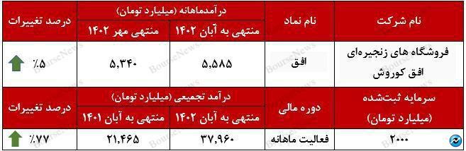 هشتمین رکورد درآمدی