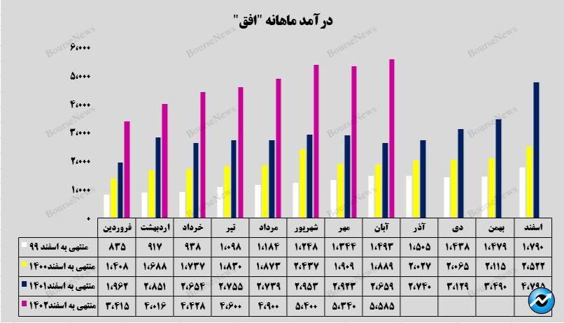 هشتمین رکورد درآمدی