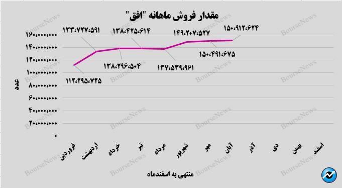 هشتمین رکورد درآمدی