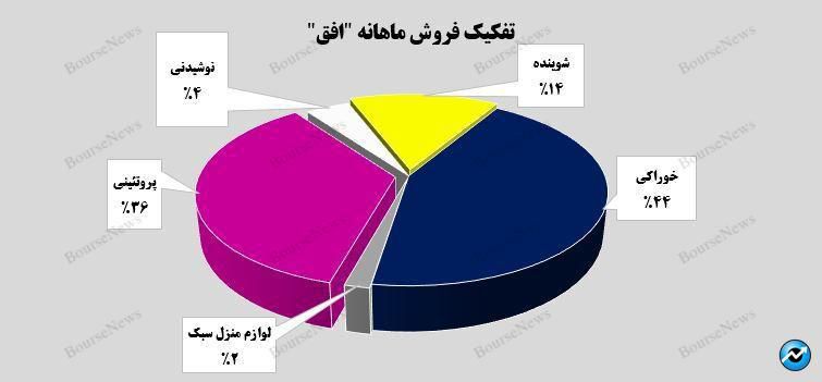 هشتمین رکورد درآمدی