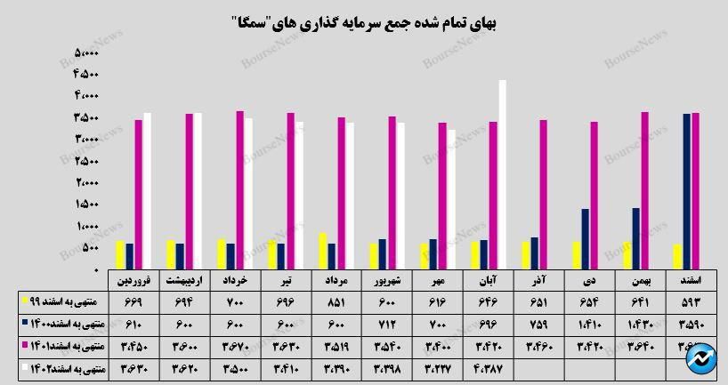 تور سود سازی