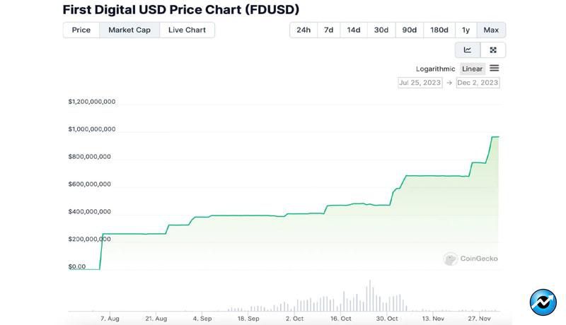 fdusd-nears-1-billion-cap-a-rapid-253-surge-in-supply-since-august