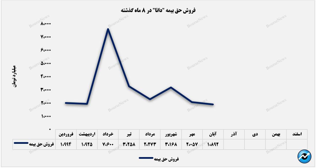 کاهش فروش بیمه دانا در ۴ رشته بیمه