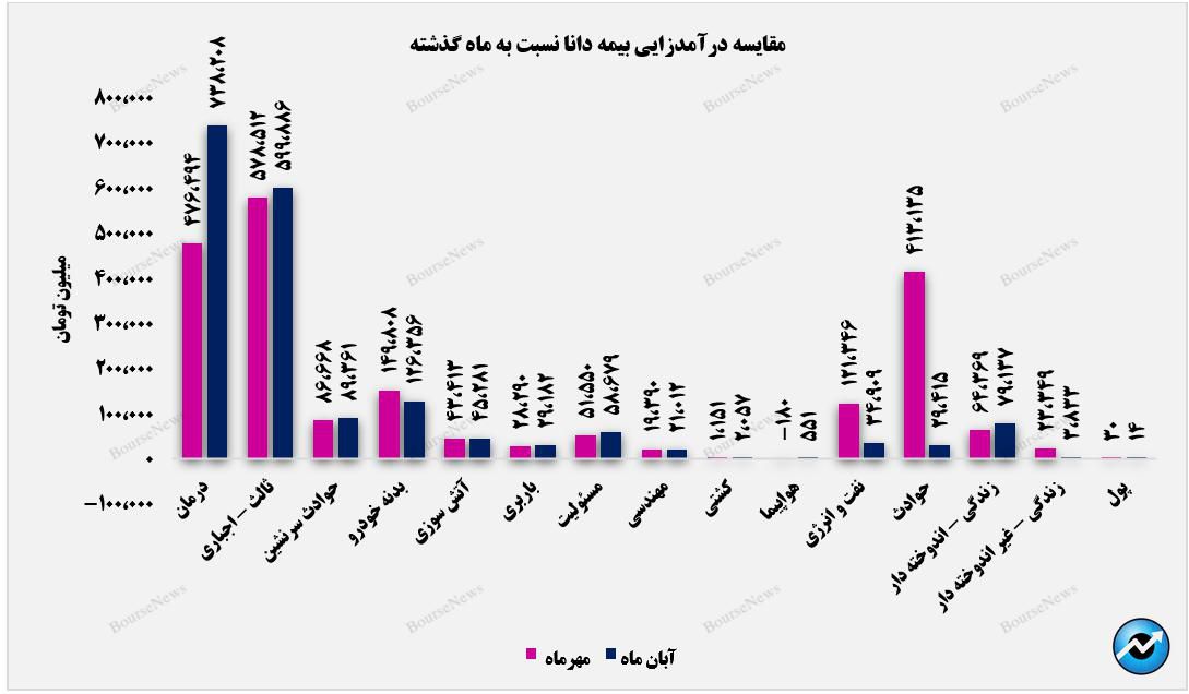 کاهش فروش بیمه دانا در ۴ رشته بیمه