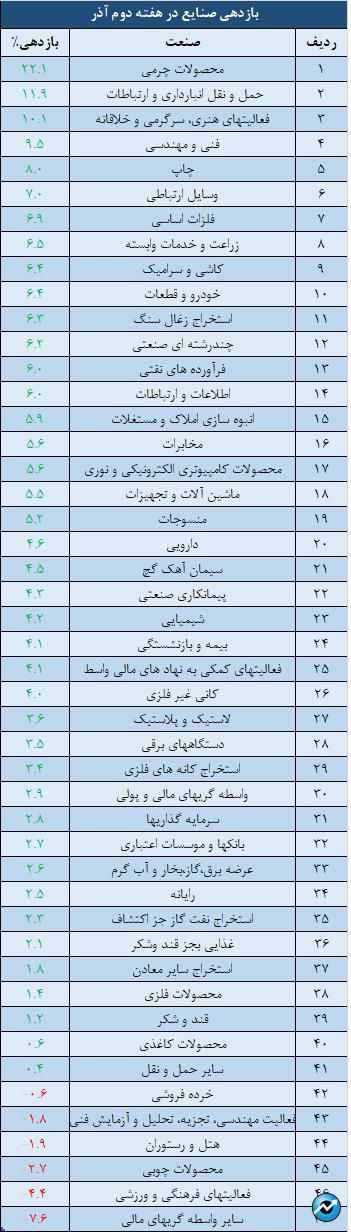 صنایع