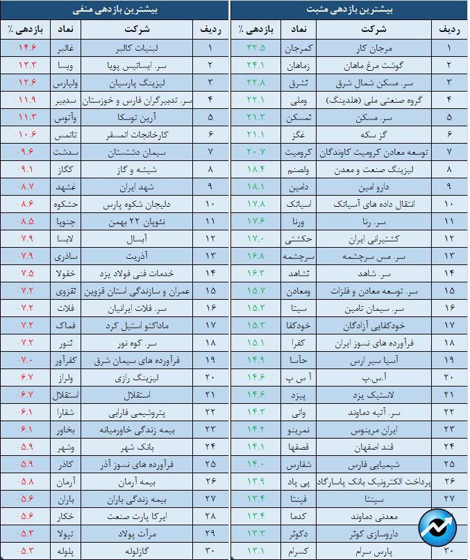 بازدهی