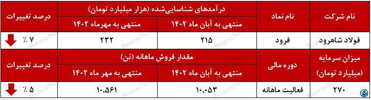 عملکرد ماهانه فولاد شاهرود+بورس نیوز