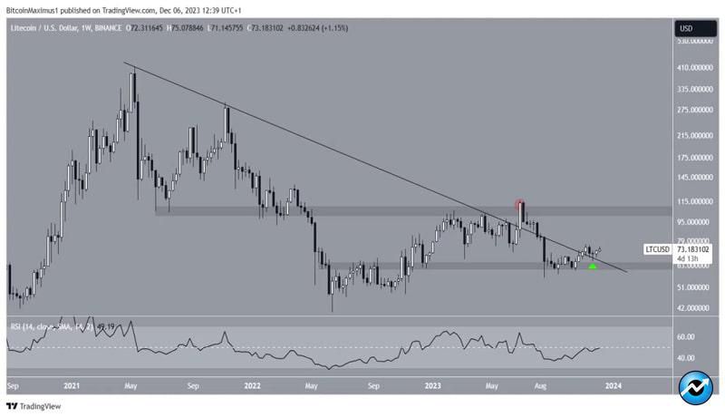 litecoin-price-support-upward-movement