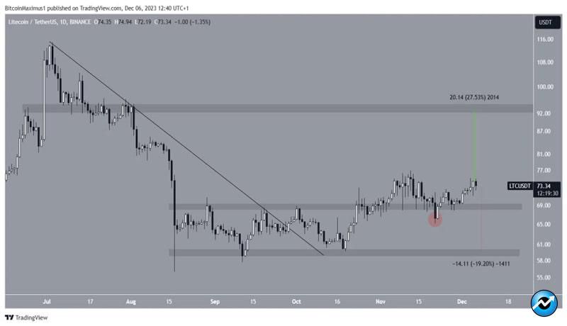 litecoin-price-support-upward-movement