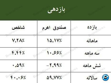 پیشتازی ارزش معاملات آپشن‌های صندوق سهامی اهرم 