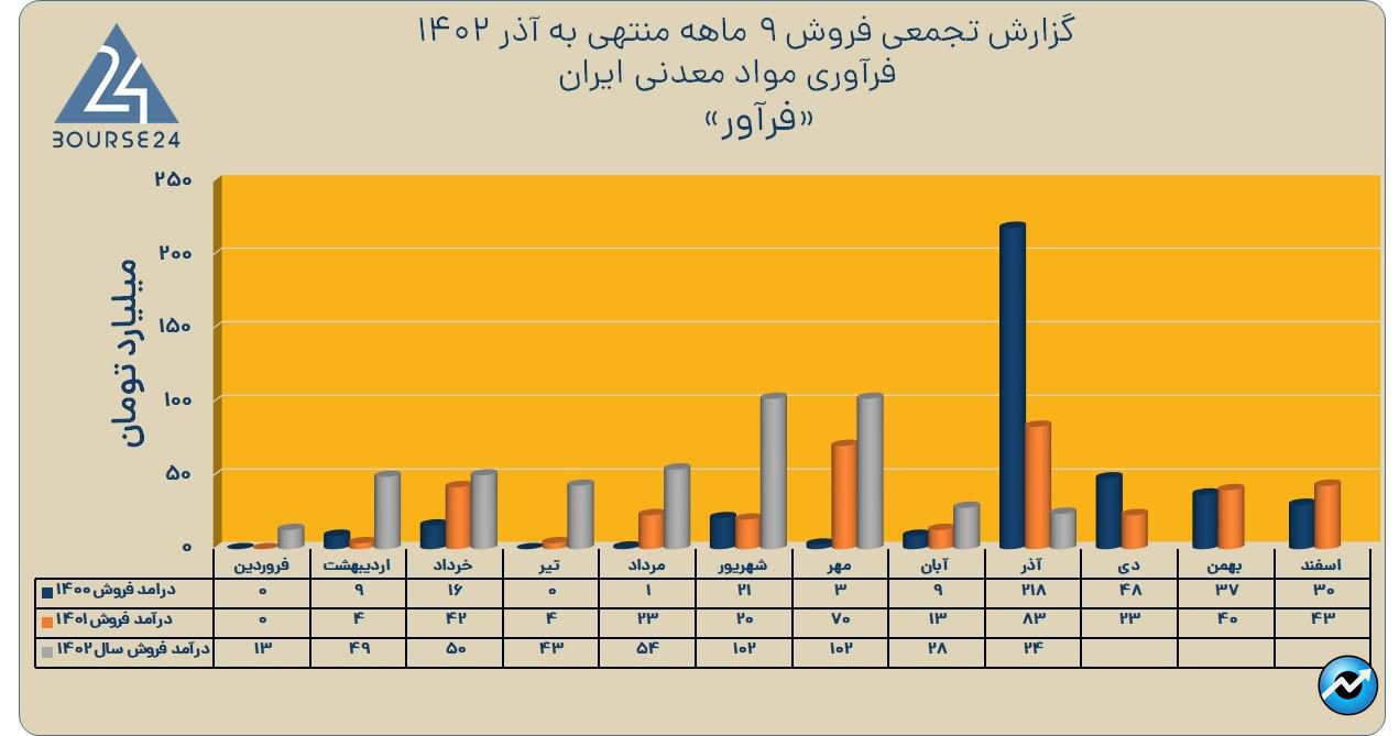 فرآور