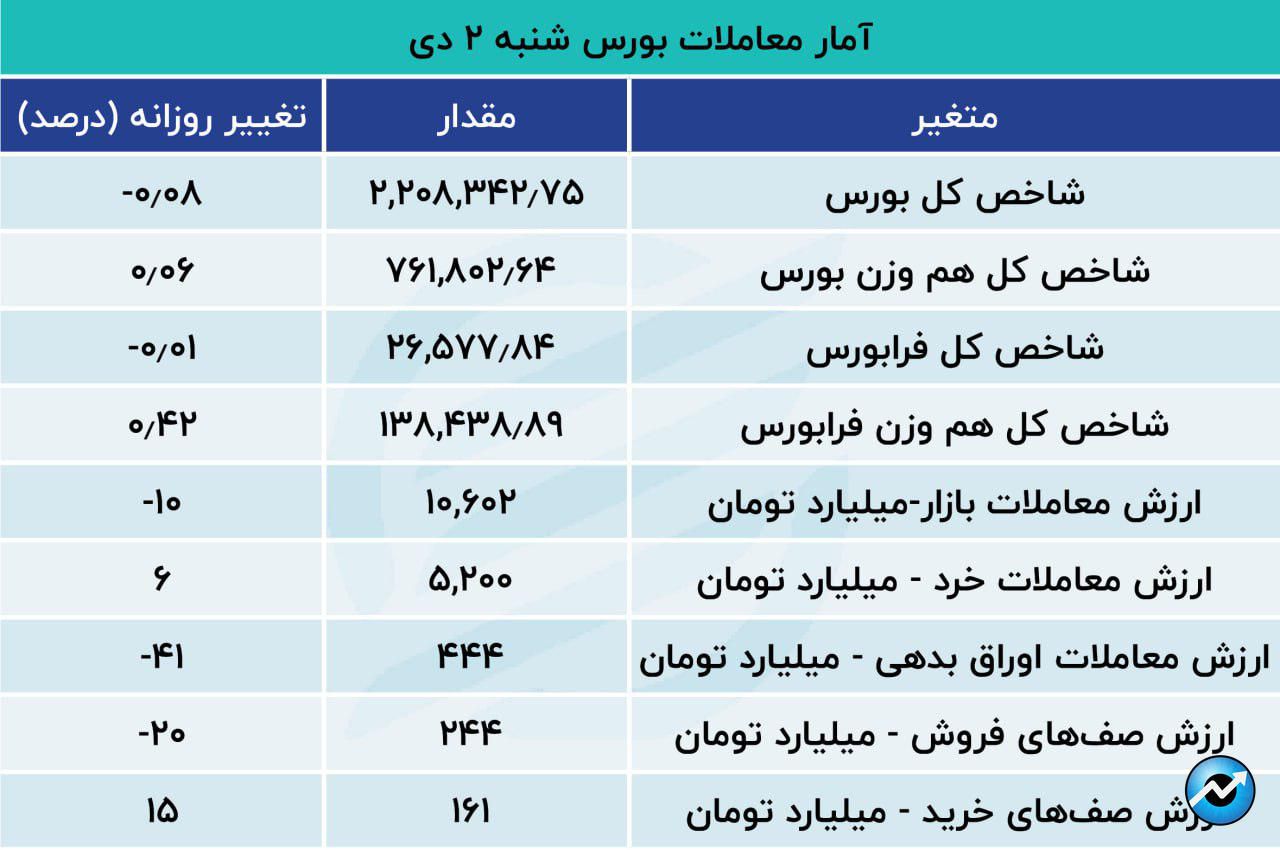 حرکت پرنوسان بورس / تردید بازار در جهت گیری2