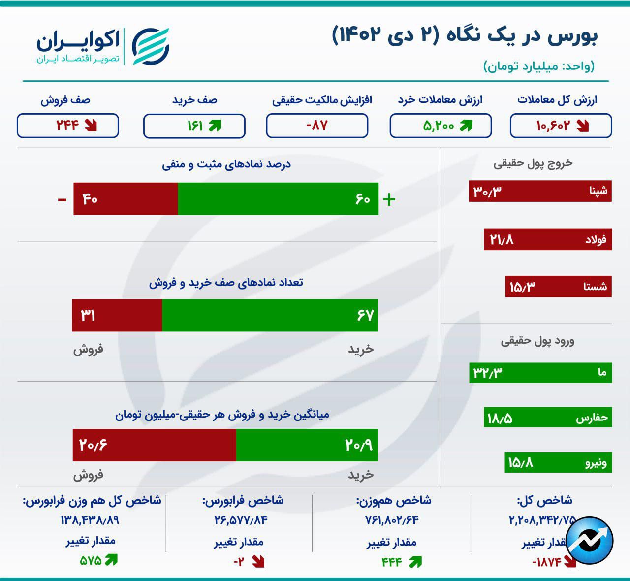 حرکت پرنوسان بورس / تردید بازار در جهت گیری19