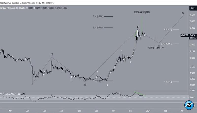 تحلیل تکنیکال و پیش‌بینی قیمت کاردانو در روزهای پایانی سال ۲۰۲۳!