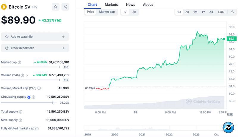 هجوم معامله‌گران به بازار بیت‌کوین اس‌وی؛ علت رشد ۶۵ درصدی BSV در یک روز چیست؟